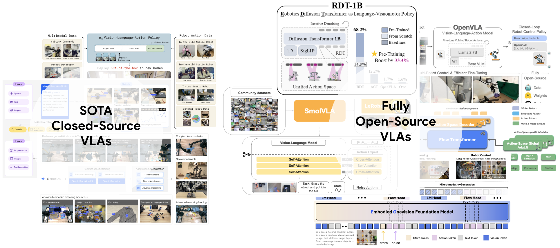 VLAs Overview