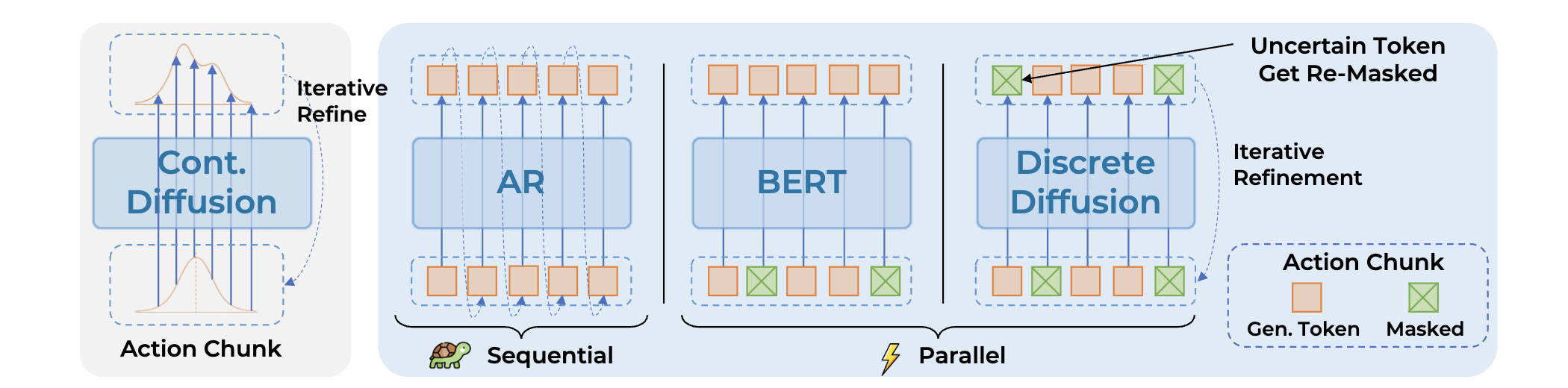Discrete Diffusion VLA Architecture