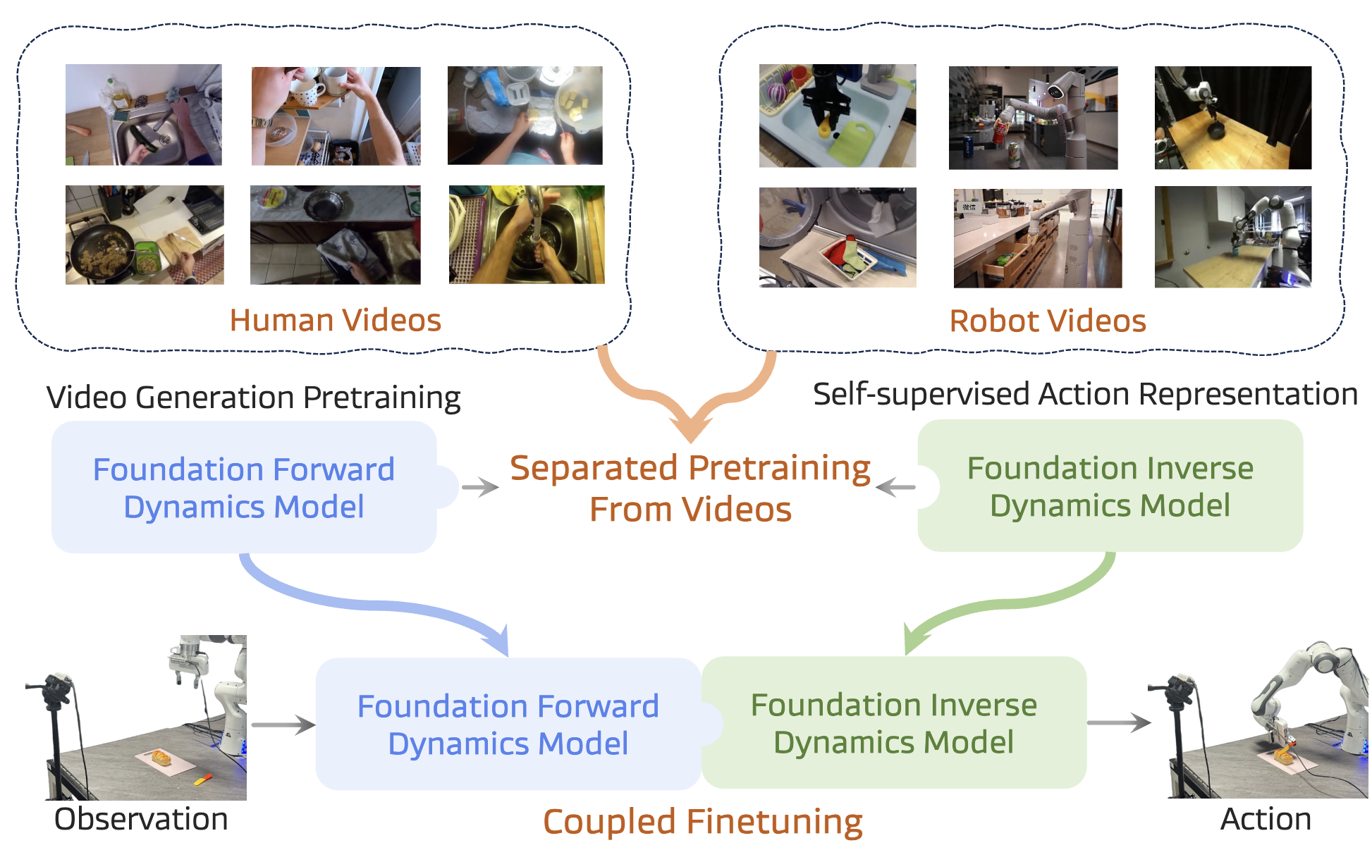 Video Pretraining for VLAs