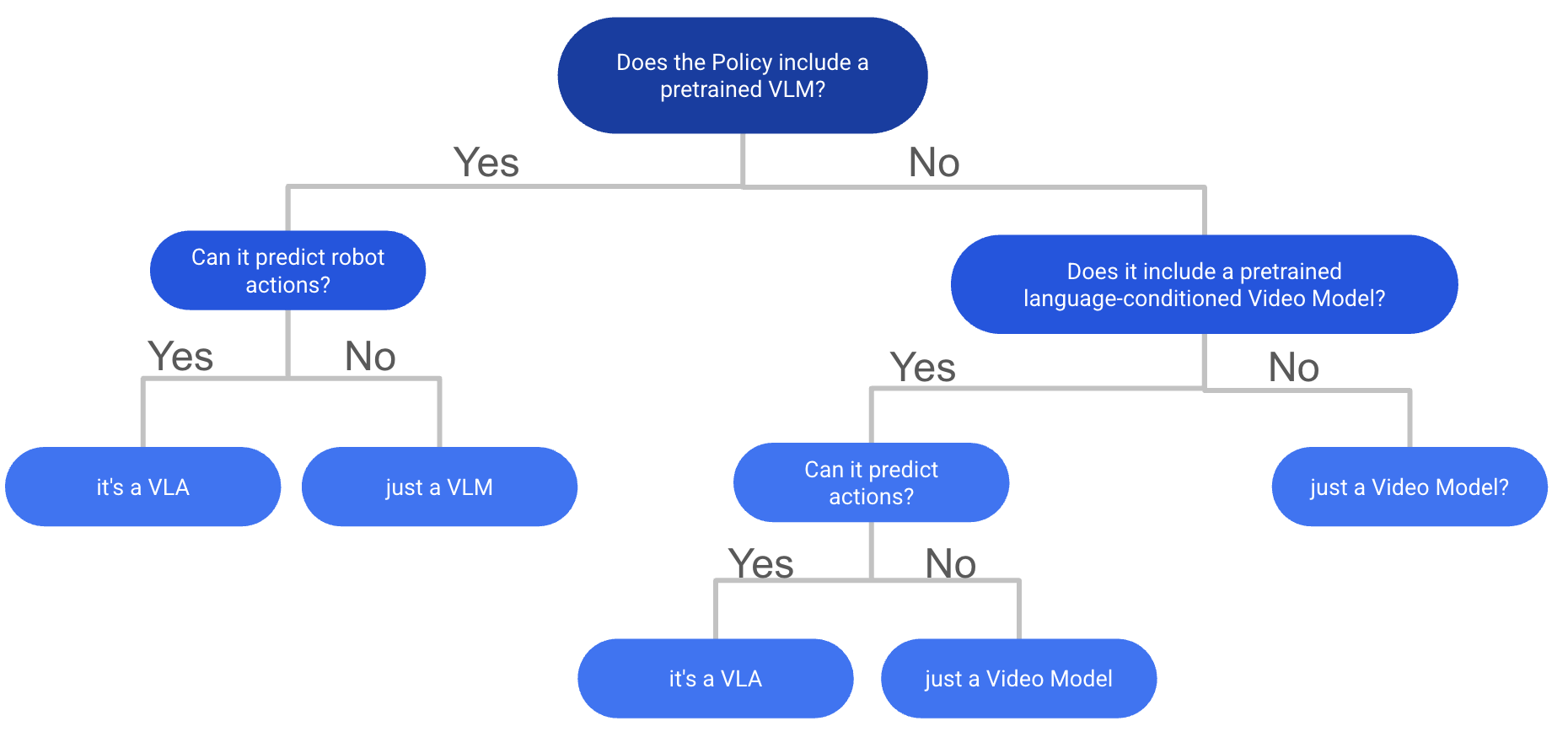 Flowchart for determining if your model is a VLA